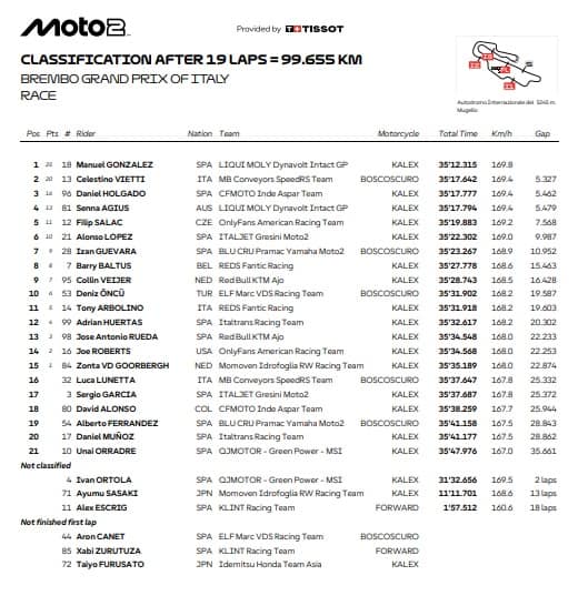 Moto2, i risultati del Mugello