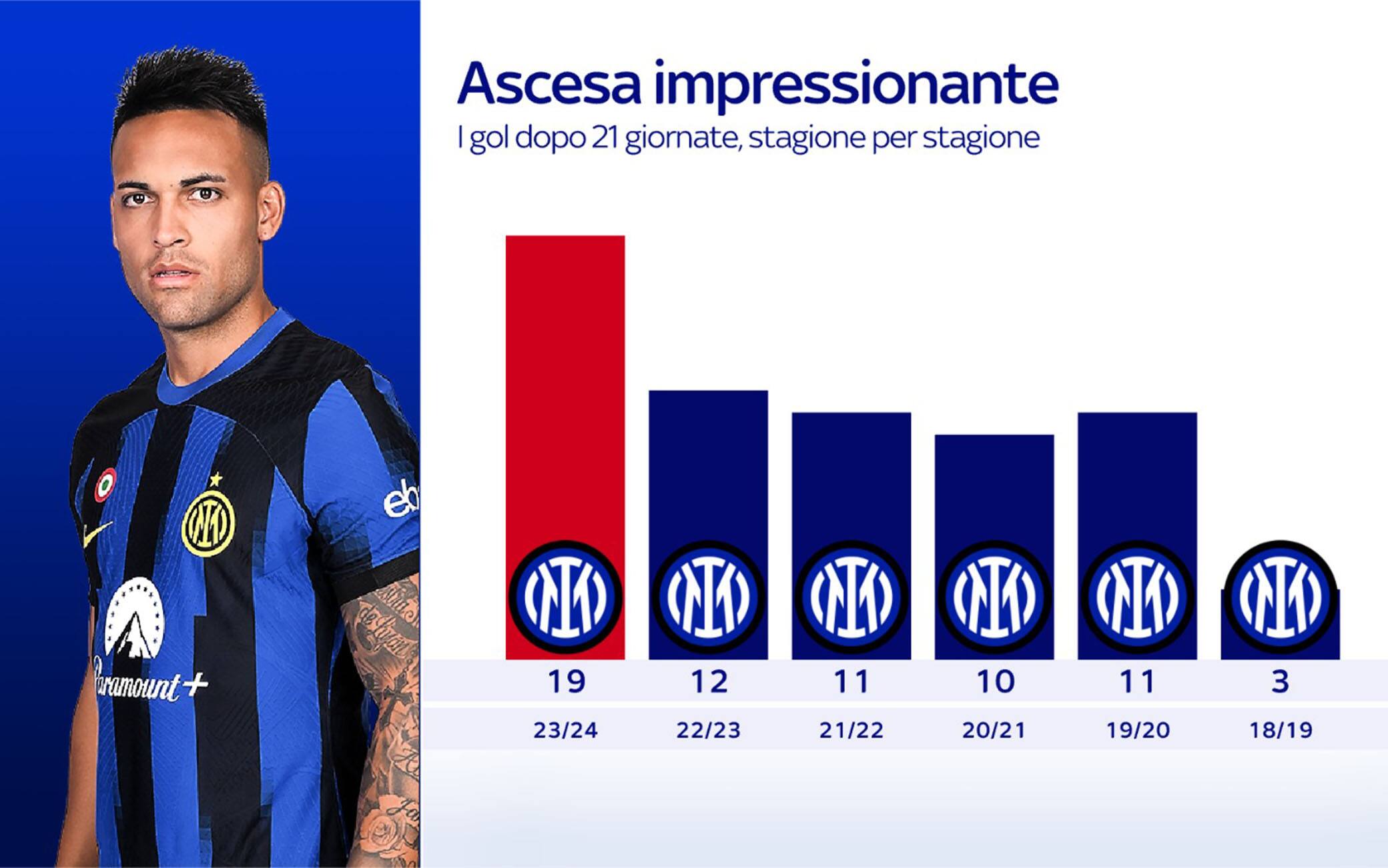 Inter, l'ascesa di Lautaro