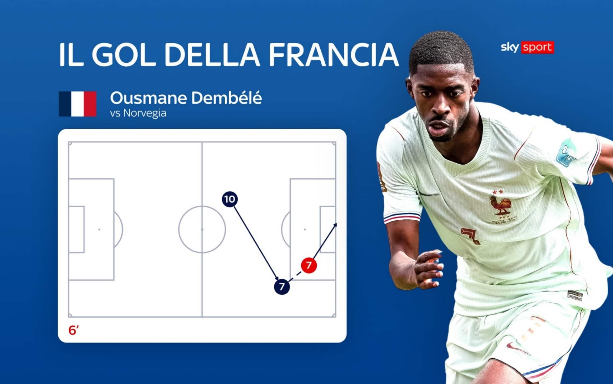 Il gol di Dembele in Norvegia-Francia