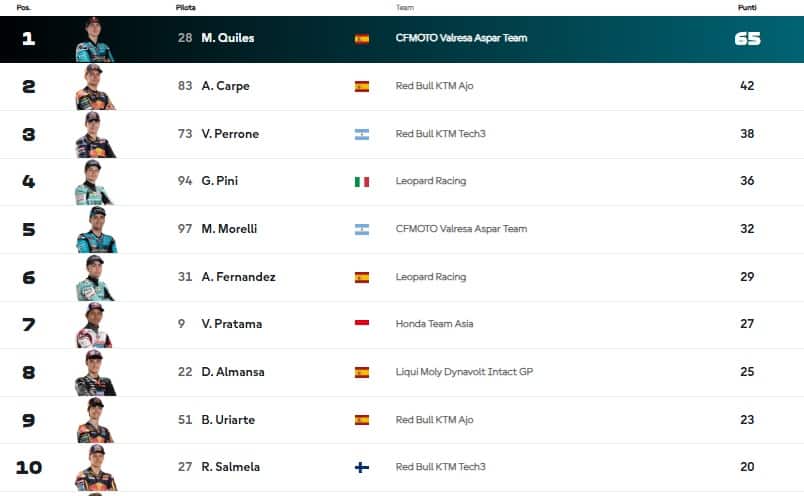 La classifica del Mondiale