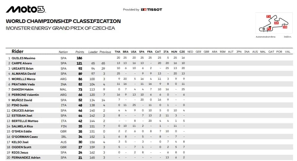 Classifica del Mondiale