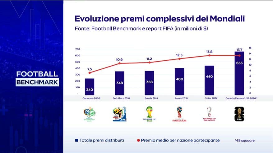 Football Benchmark 2026 - Focus Mondiale