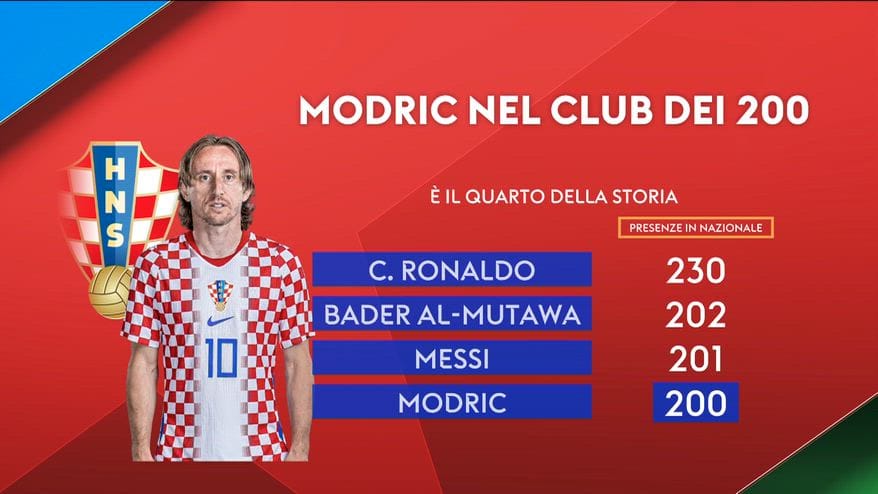 Croazia, Modric nel club dei 200: è il quarto della storia