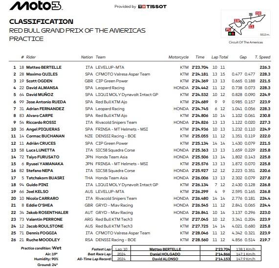 Moto3, GP Usa: i risultati delle pre-qualifiche