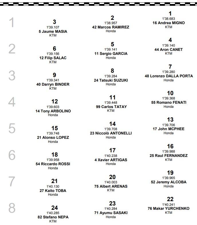 Moto3, la griglia di Valencia