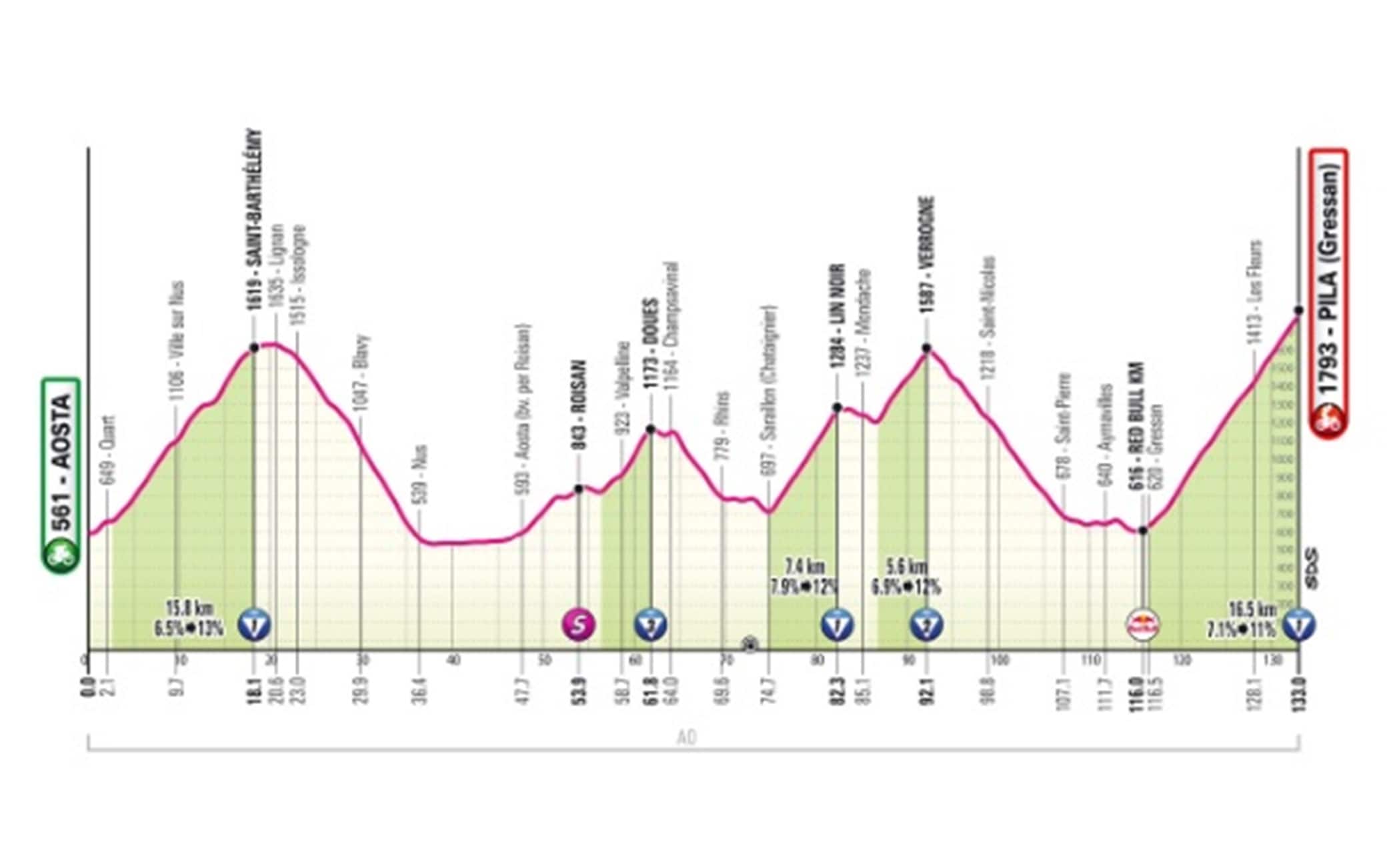 L'altimetria della 14^tappa