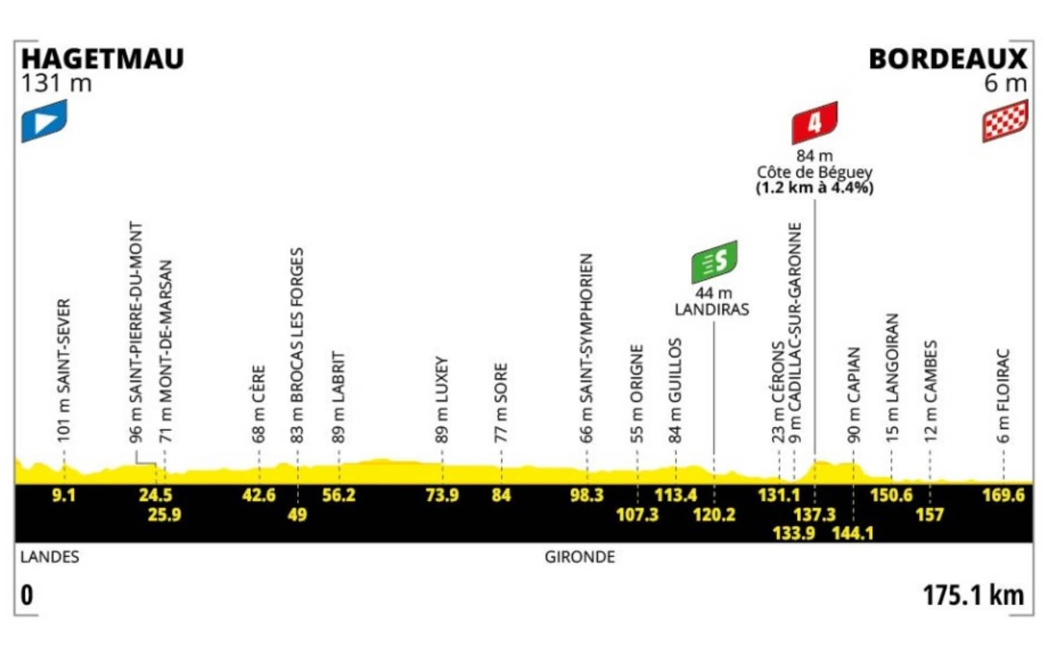 Tour de France, la 7^ tappa da Hagetmau a Bordeaux: percorso e altimetria