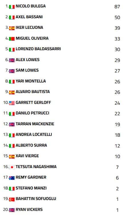 La classifica mondiale
