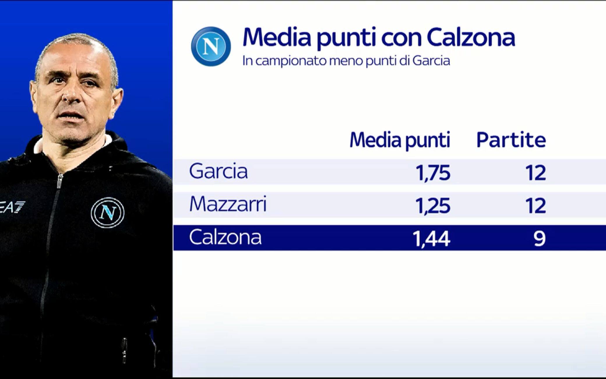 Le medie punti dei 3 allenatori del Napoli