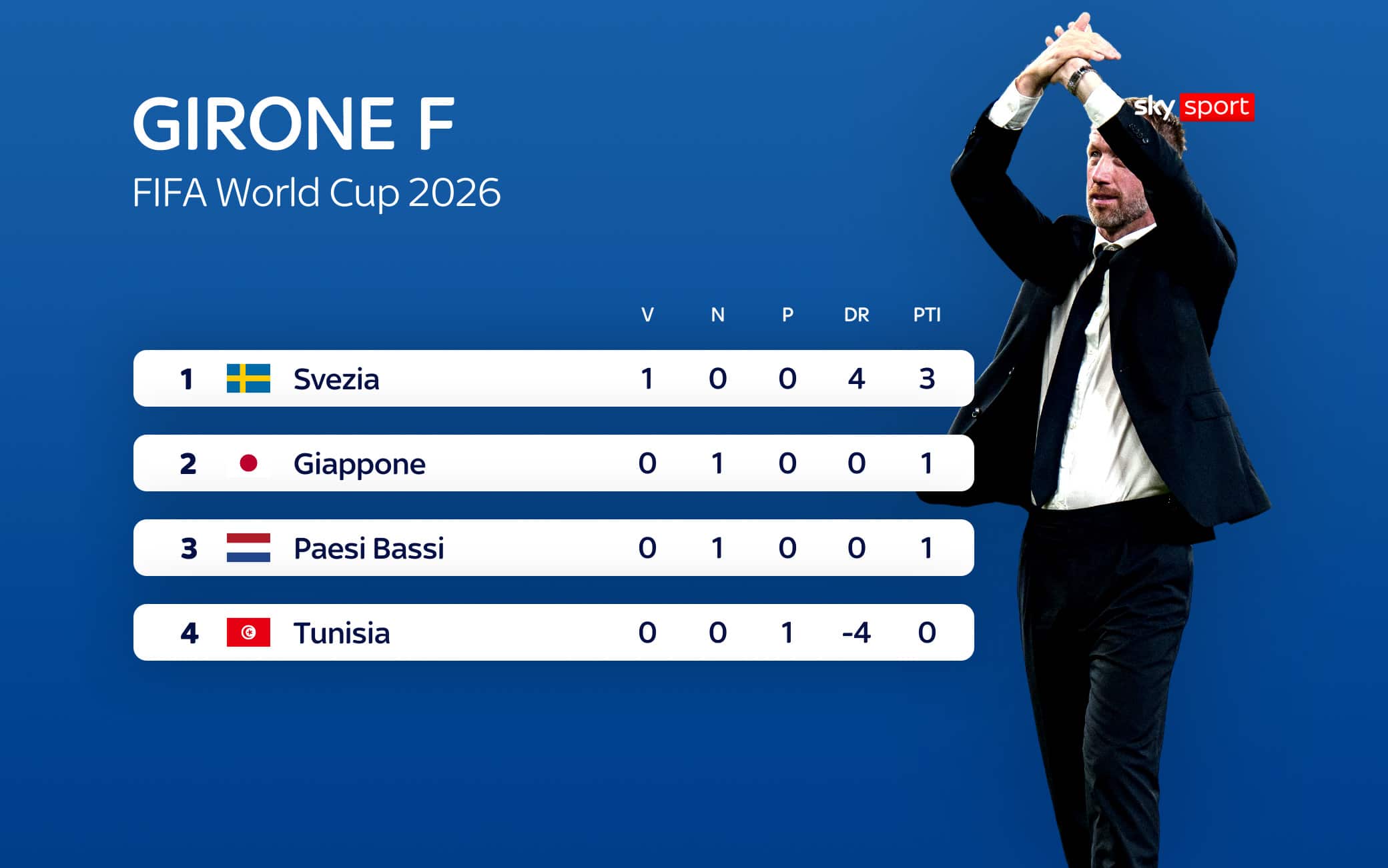 La classifica nel gruppo F