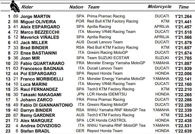 GP Germania: i risultati del warm up