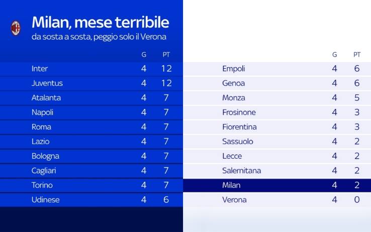 Milan mese terribile