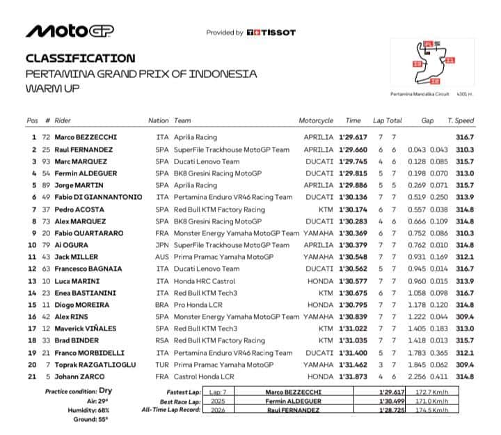 GP INDONESIA, I RISULTATI DEL WARM UP