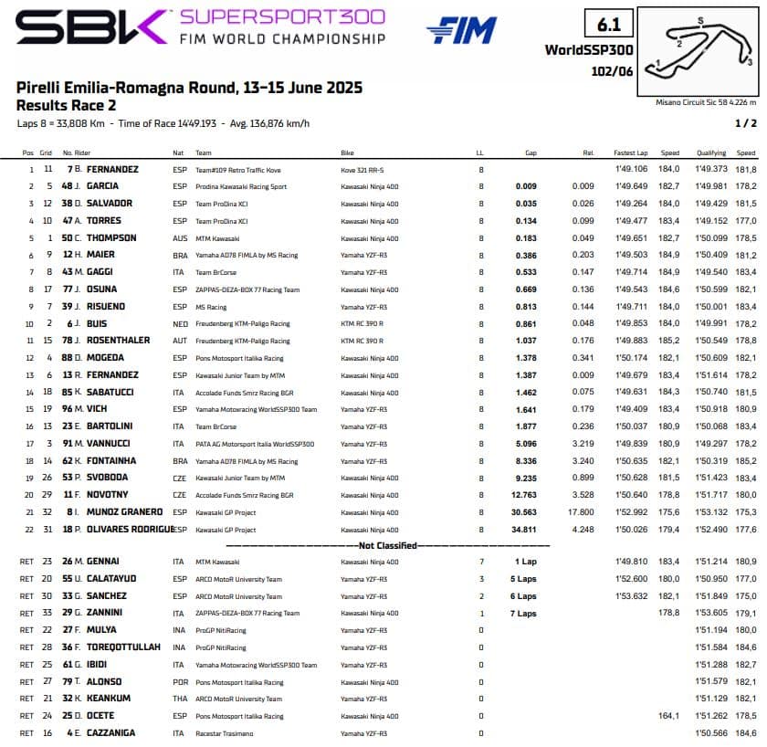 I risultati di gara 2 di Supersport 300