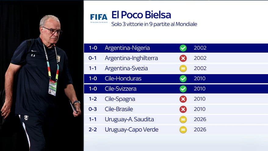 Poco Bielsa ai Mondiali: le statistiche dell'allenatore