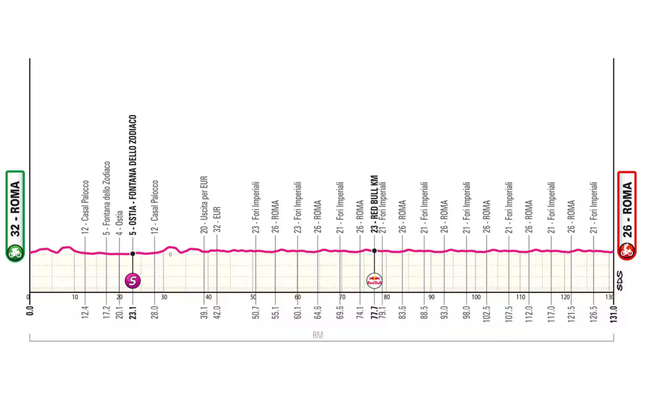 L'altimetria della tappa di oggi