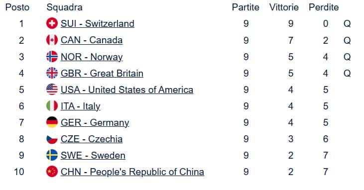 La classifica finale curling maschile