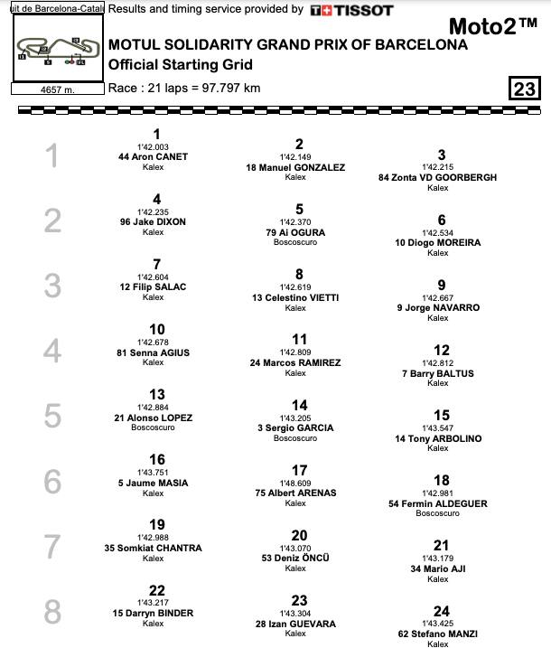 griglia moto2 e tempi