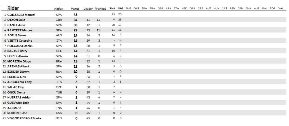  La classifica dopo Termas de Rio Hondo