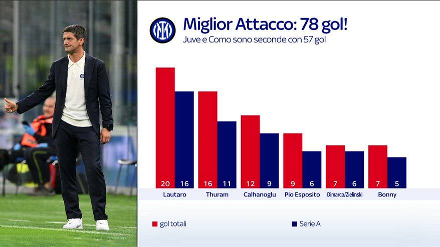 Inter, 78 reti stagionali: i numeri del super attacco