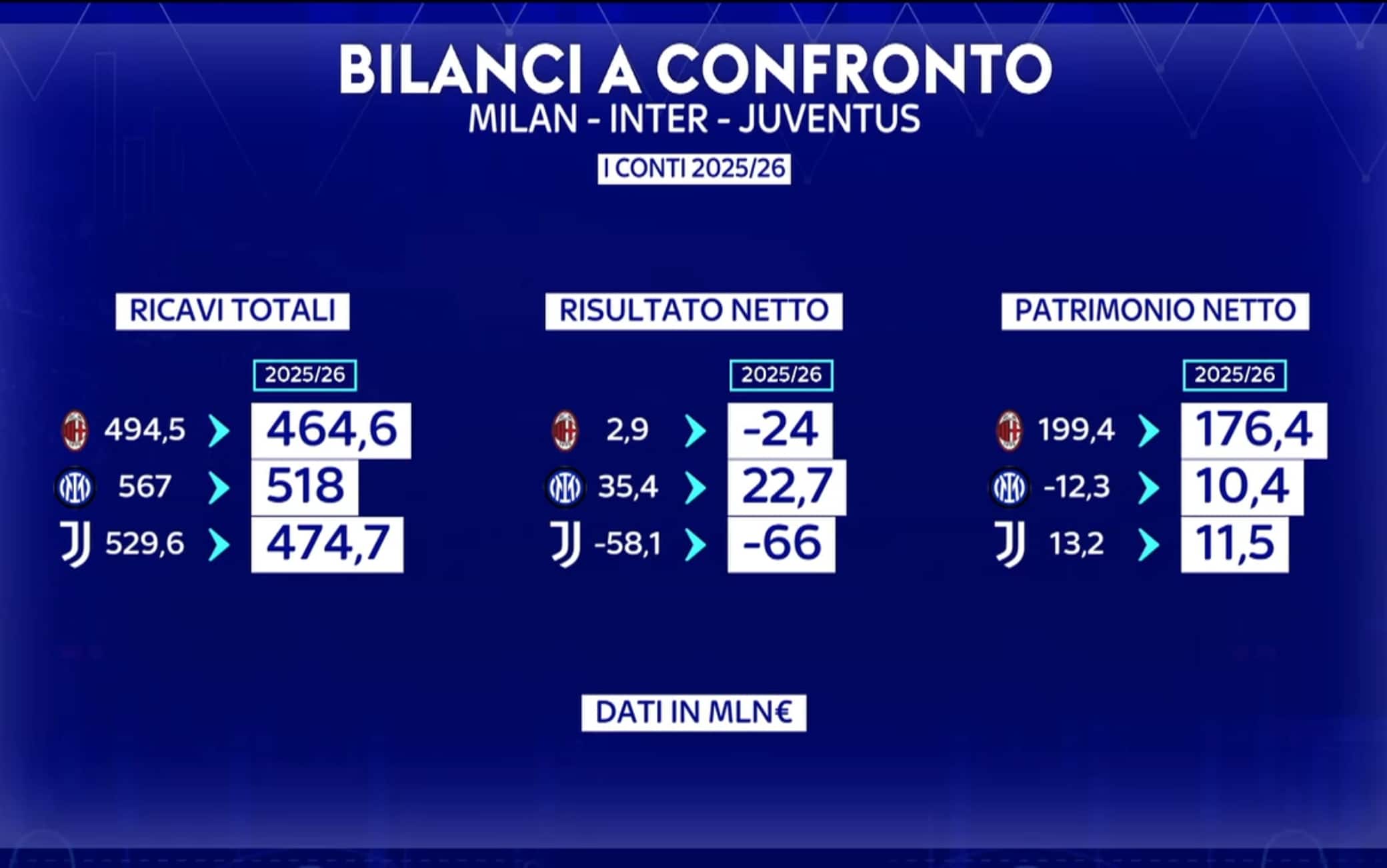 Inter, Milan e Juve: i bilanci 2025/2026 a confronto