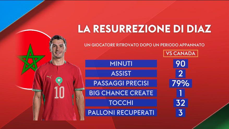 Brahim Diaz, talento e due assist per far volare il Marocco