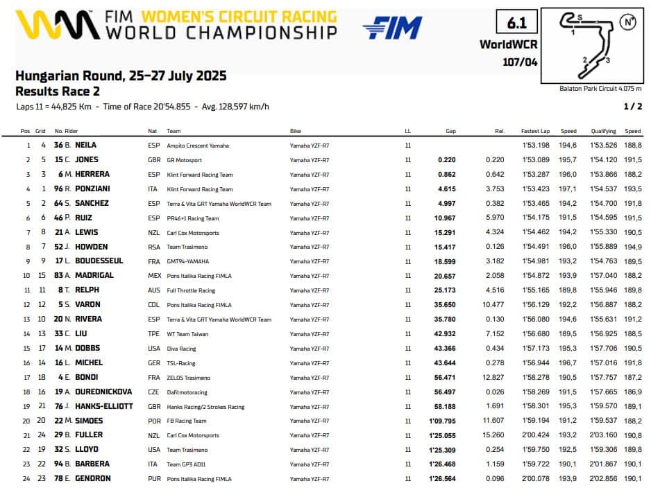 WorldWCR Gara 2 Balaton ordine di arrivo