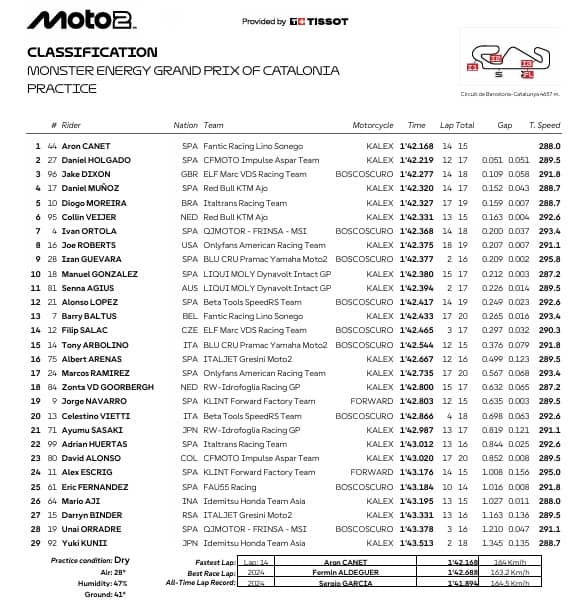 GP Barcellona: i risultati delle Pre-qualifiche