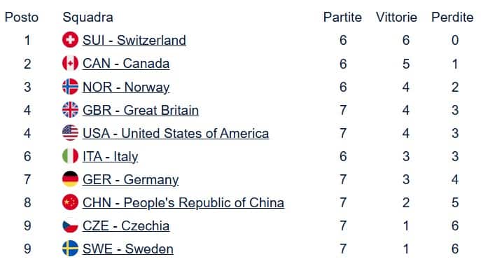 La classifica del curling maschile