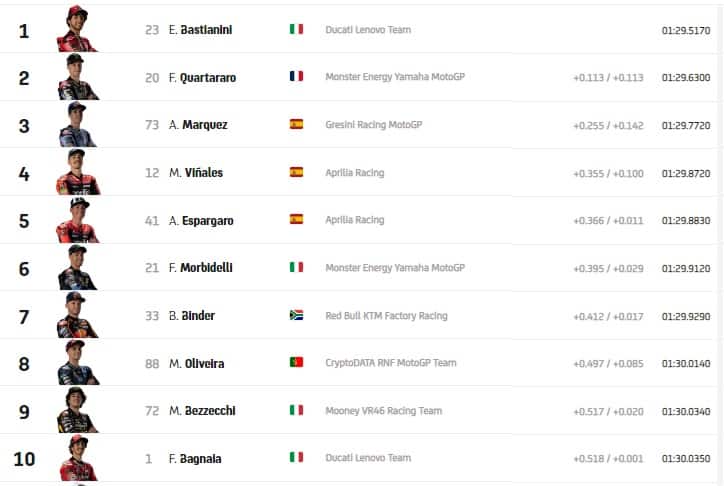 GP d'Austria: i risultati del warm up