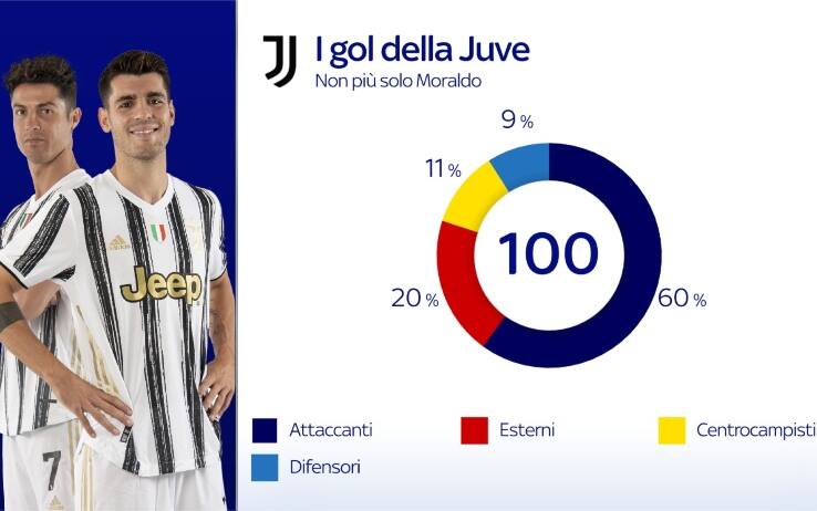I gol della Juve