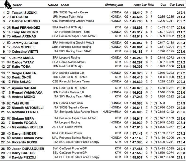 GP Andalusia, qualifiche moto3