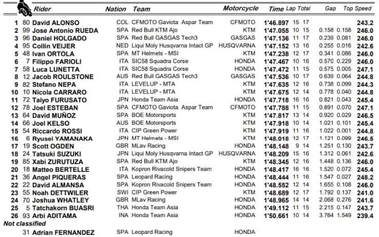 Risultati venerdi Moto3 Catalunya