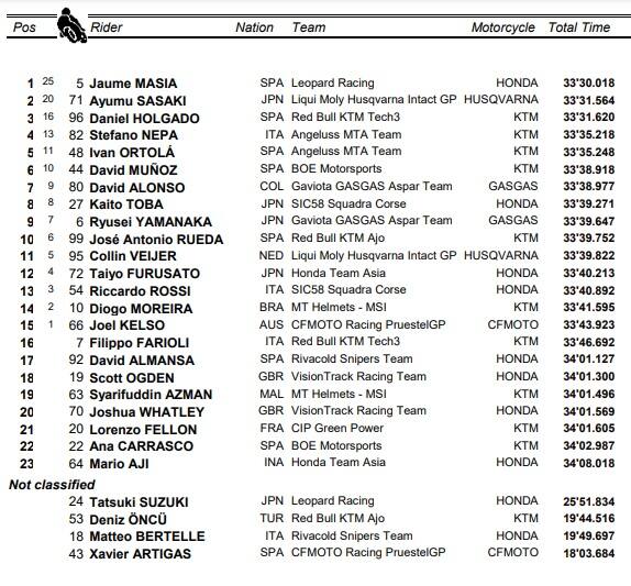 Moto3, GP Giappone: l'ordine d'arrivo