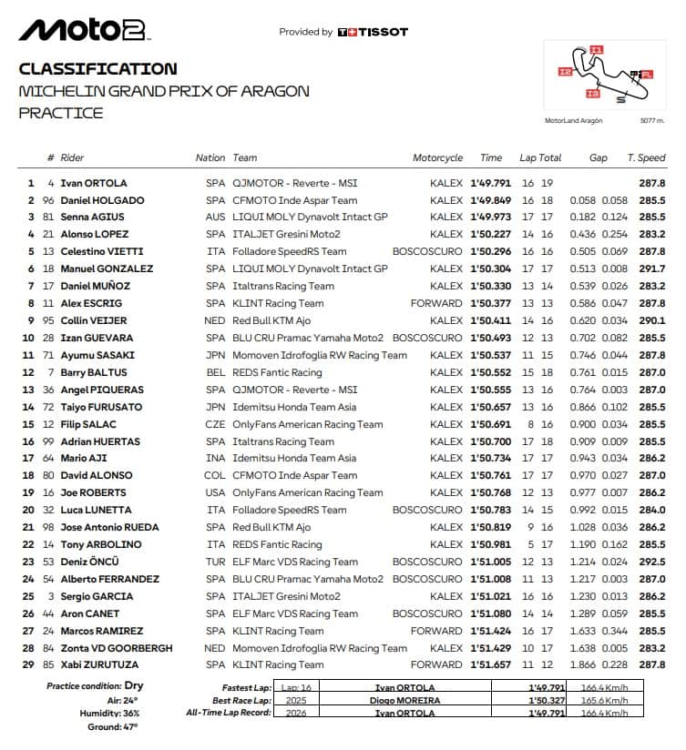 Moto2, GP Aragon: i risultati delle Pre-qualifiche