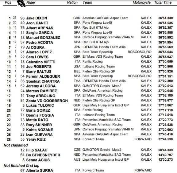  Moto2, GP Catalunya: i risultati della gara