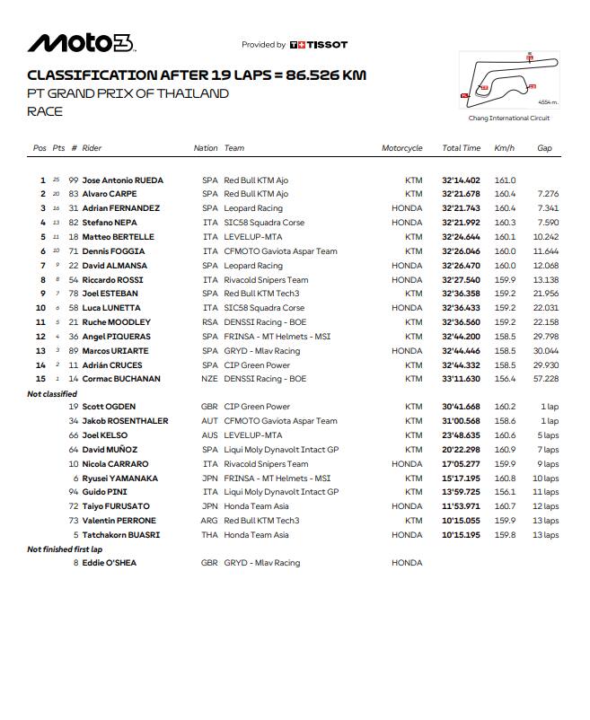 moto 3 risultati gp thailandia