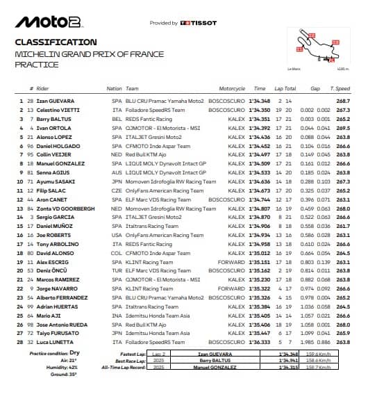 Moto2, GP Francia: i risultati delle pre-qualifiche