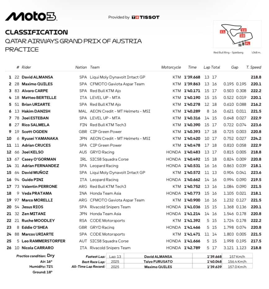 Moto3, GP Austria: i risultati delle Pre-qualifiche