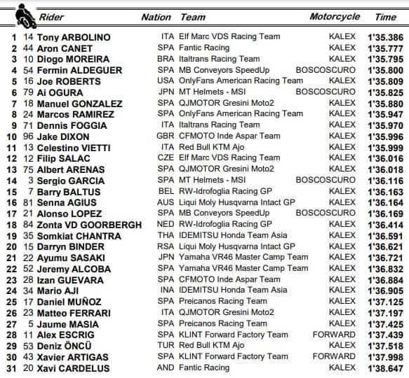 Moto2, GP Emilia-Romagna: la classifica delle prove libere