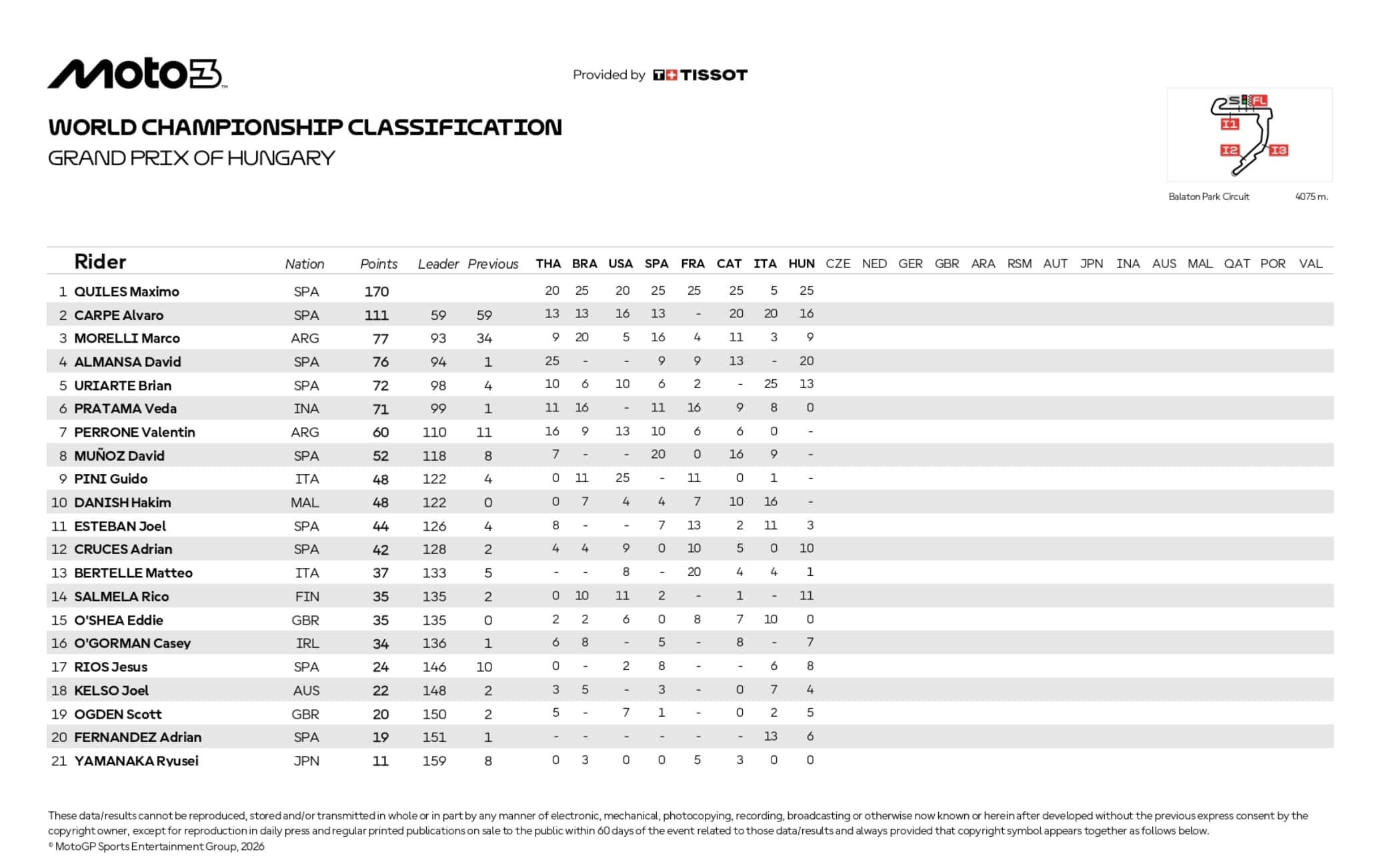 classifica moto3 gp ungheria