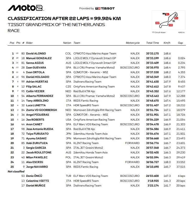 L'ordine d'arrivo del GP d'Olanda