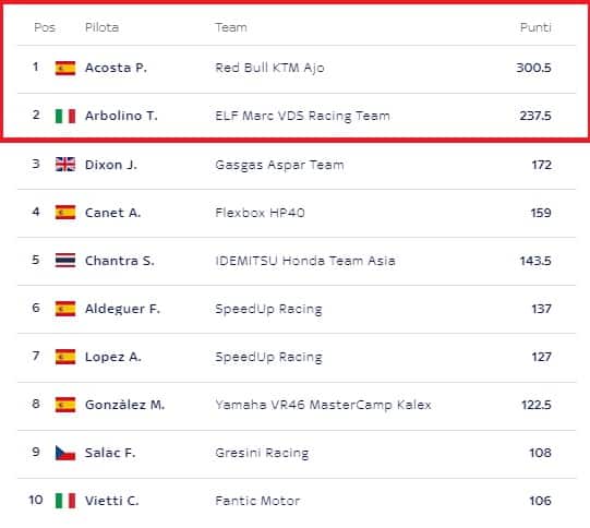 Moto2: la classifica