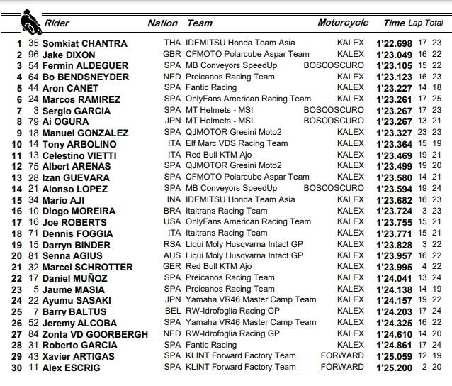 Moto2, la classifica dei tempi del venerdì