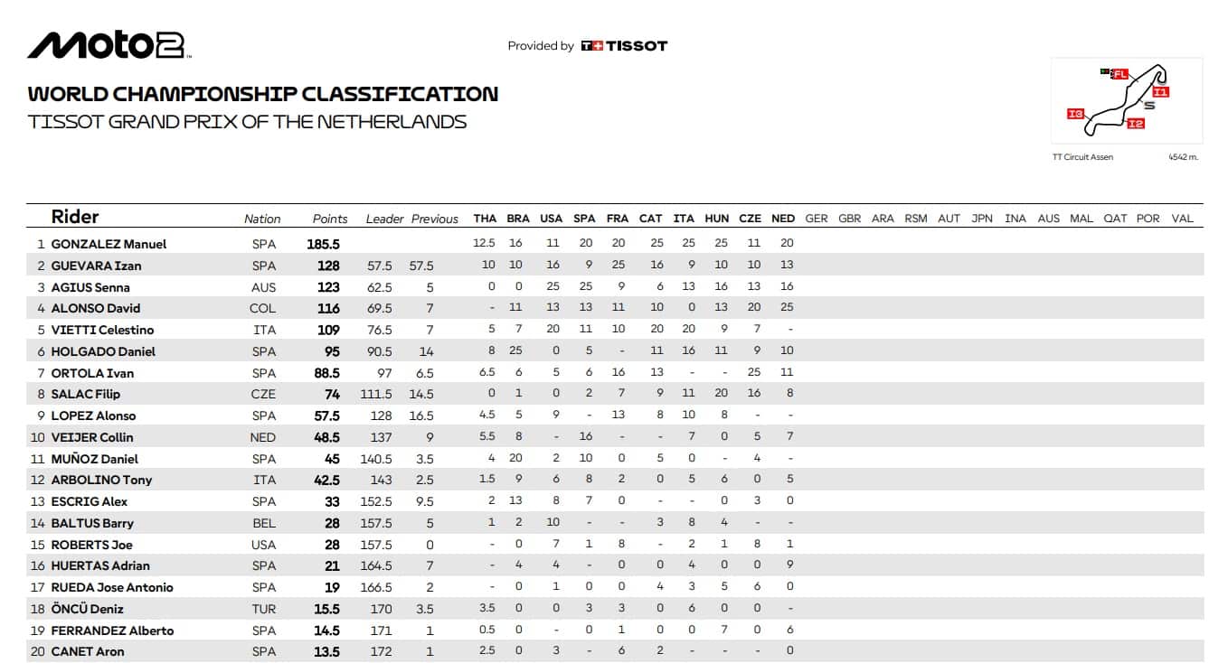 Moto2, la classifica del Mondiale