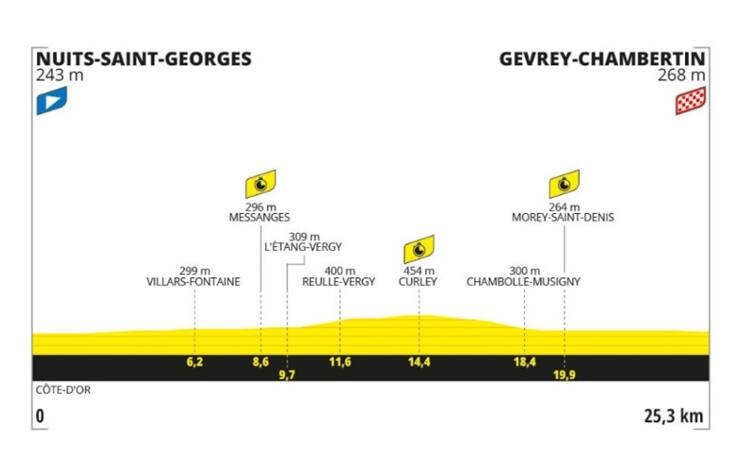 Tour: percorso e altrimetria della cronometro