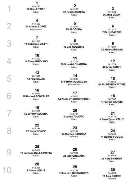 Moto2, GP Jerez: la griglia di partenza