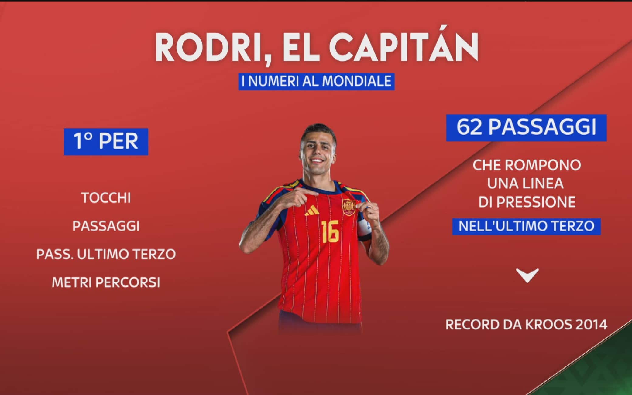spagna rodri