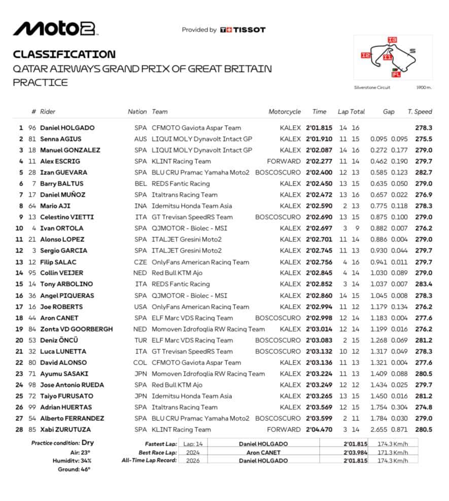  Moto2, GP Gran Bretagna: i risultati delle Pre-qualifiche