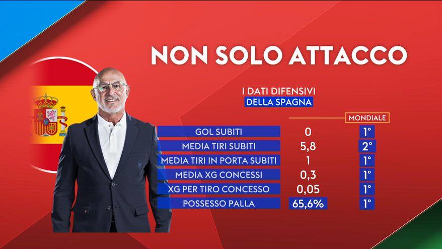 Spagna, che muro in difesa: i dati in questo Mondiale